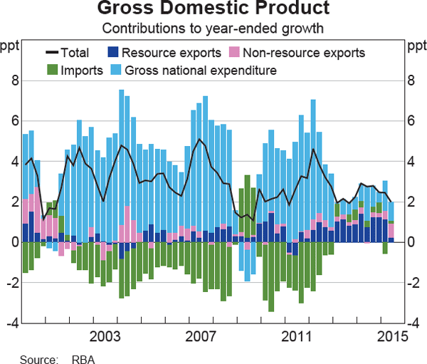 Graph 3 Gross Domestic Product