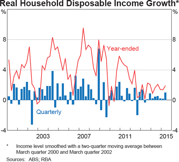 Graph 4 Real Household Disposable Income Growth