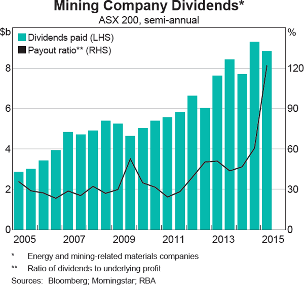 Graph 5 Mining Company Dividends