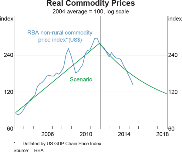 Graph 7 Real Commodity Prices