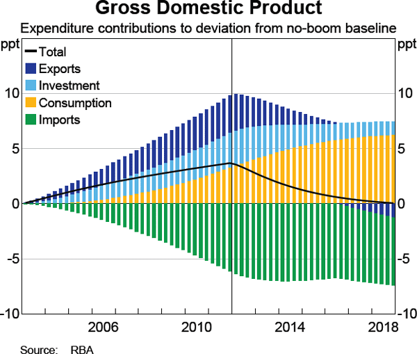 Graph 8 Gross Domestic Product