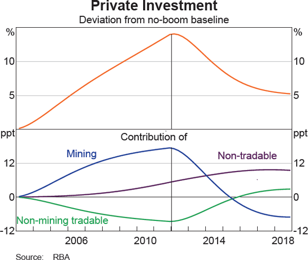 Graph 9 Private Investment