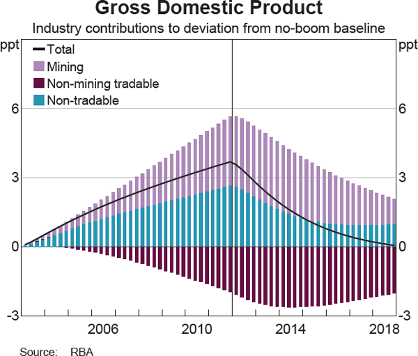 Graph 10 Gross Domestic Product