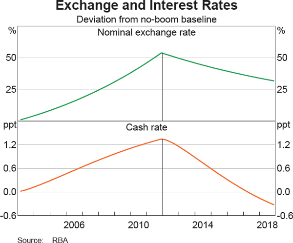Graph 11 Exchange and Interest Rates