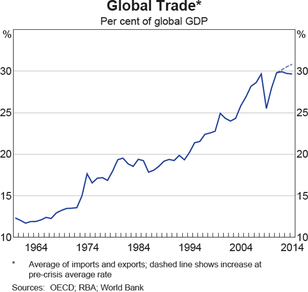 Graph 1 Global Trade