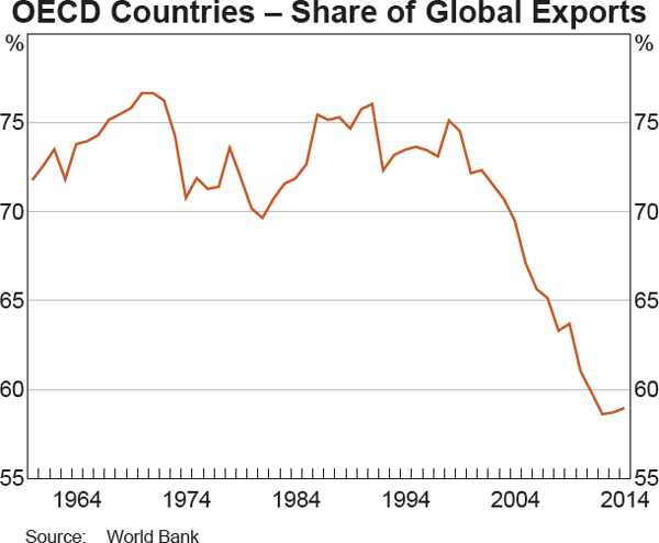 Graph 2 OECD Countries – Share of Global Exports