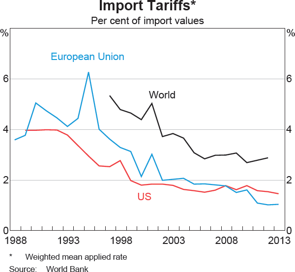 Graph 3 Import Tariffs