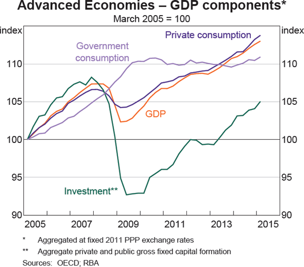 Graph 4 Advanced Economies – GDP components