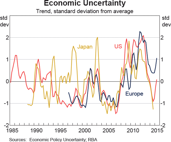 Graph 5 Economic Uncertainty