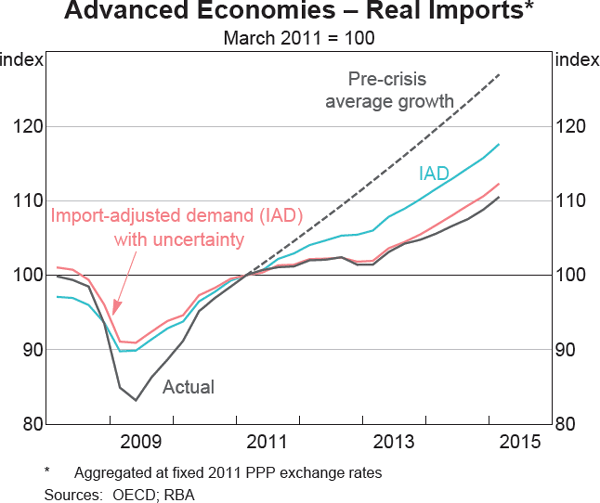 Graph 6 Advanced Economies – Real Imports