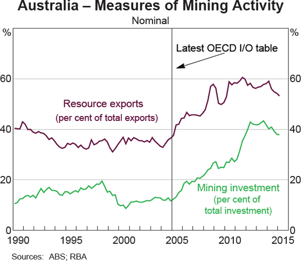 Graph 8 Australia – Measures of Mining Activity