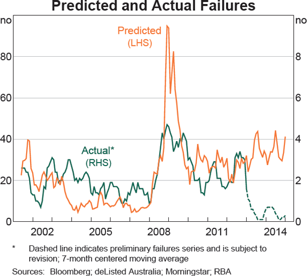 Graph 4 Predicted and Actual Failures