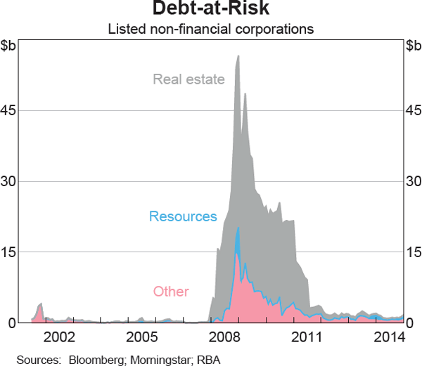 Graph 6 Debt-at-Risk