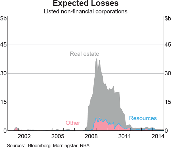 Graph 7 Expected Losses