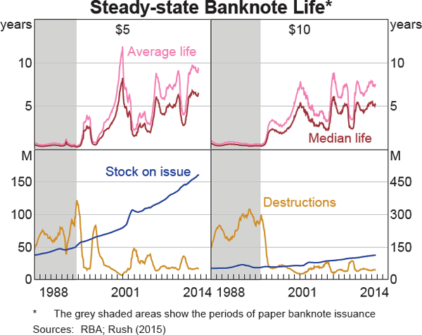 Graph 2 Steady-state Banknote Life