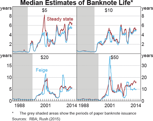 Graph 4 Median Estimates of Banknote Life