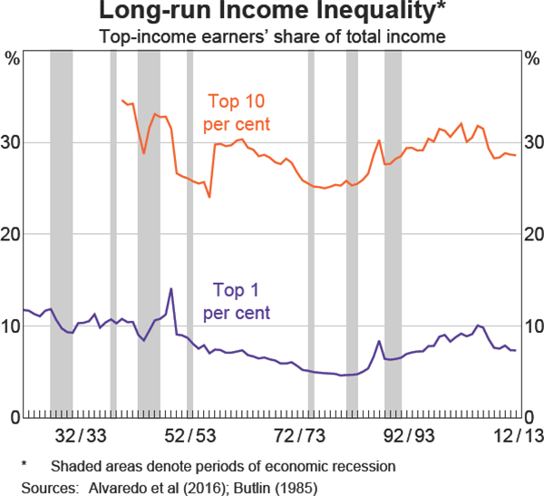 Graph 1 Long-run Income Inequality