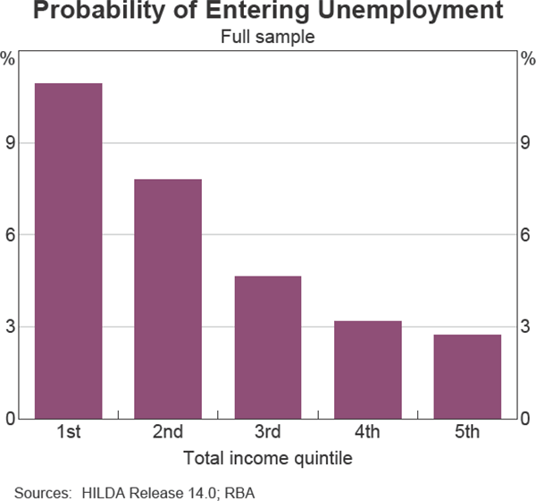 Graph 4 Probability of Entering Unemployment
