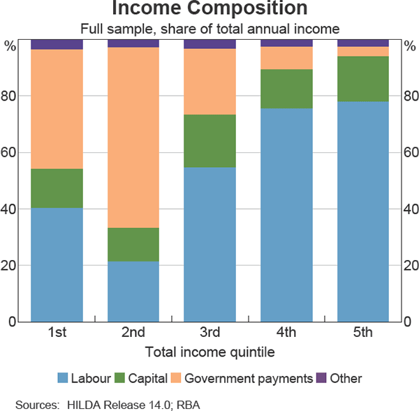 Graph 5 Income Composition
