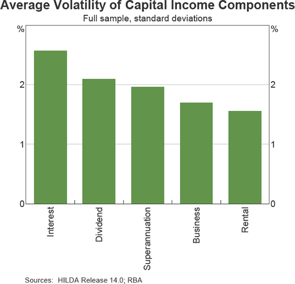 Graph 6 Average Volatility of Capital Income Components