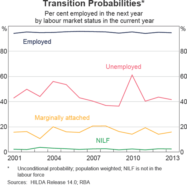 Graph 1 Transition Probabilities