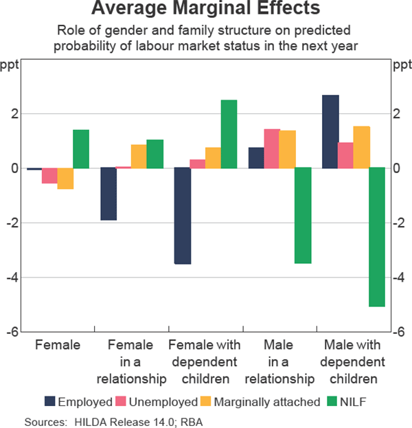 Graph 4 Average Marginal Effects