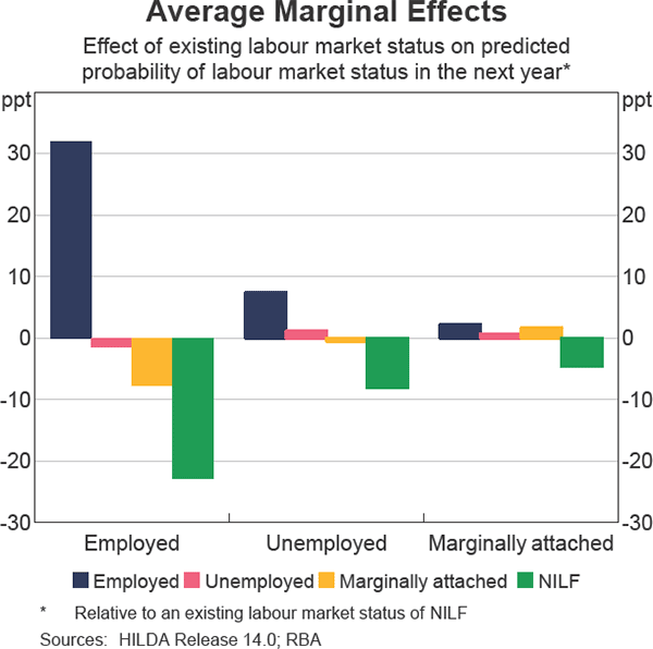 Graph 7 Average Marginal Effects