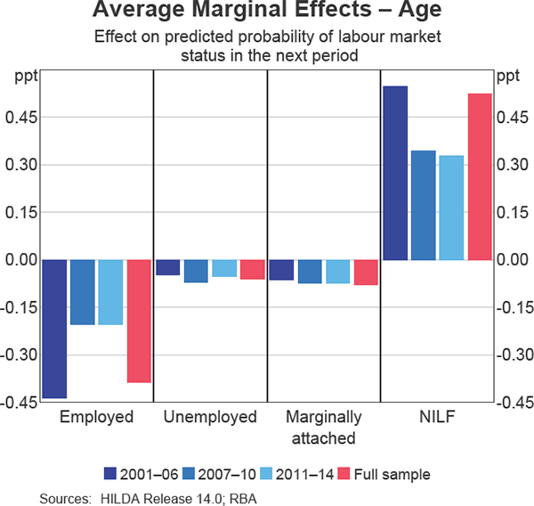 Graph 9 Average Marginal Effects – Age