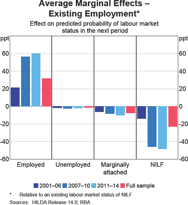 Graph 10 Average Marginal Effects – Existing Employment