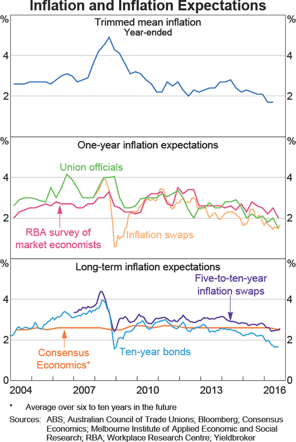 Graph 1 Inflation and Inflation Expectations