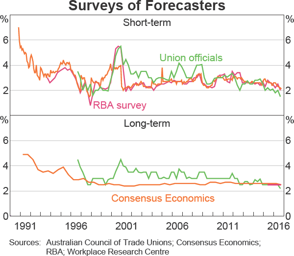 Graph 2 Surveys of Forecasters