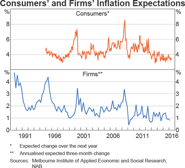 Graph 3 Consumers' and Firms' Inflation Expectations