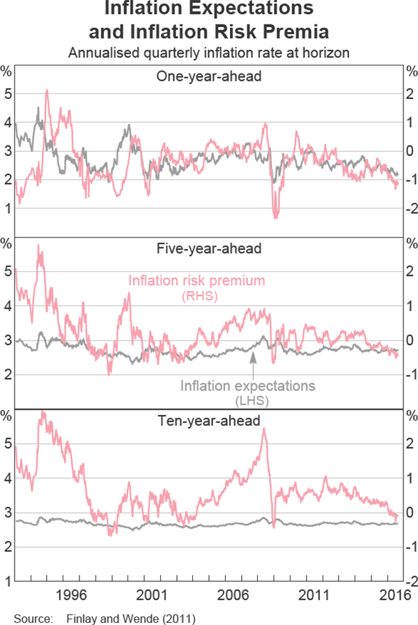 Graph 5 Inflation Expectations and Inflation Risk Premia