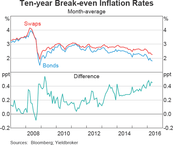 Graph 7 Ten-year Break-even Inflation Rates