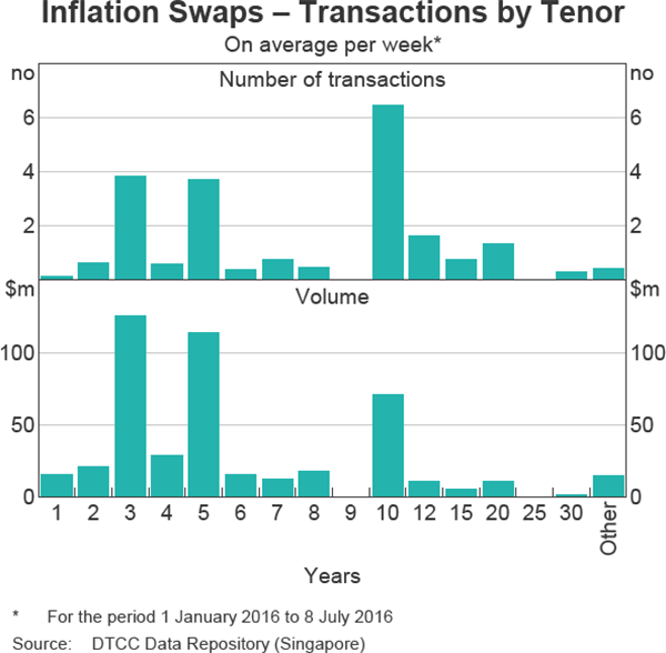 Graph 8 Inflation Swaps – Transactions by Tenor