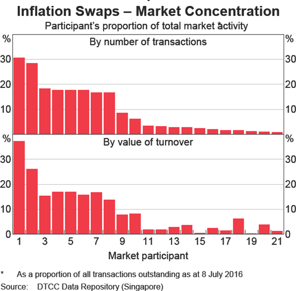 Graph 9 Inflation Swaps – Market Concentration