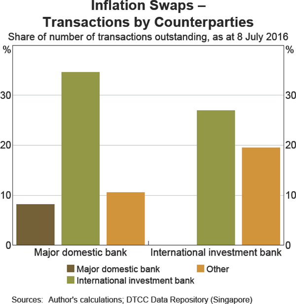 Graph 10 Inflation Swaps – Transactions by Counterparties