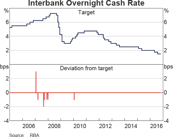 Graph 1 Interbank Overnight Cash Rate