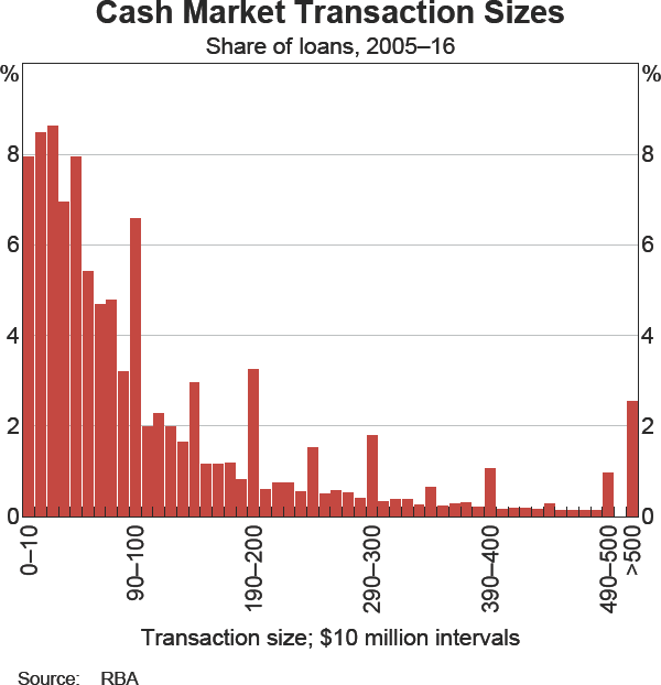 Graph 3 Cash Market Transaction Sizes