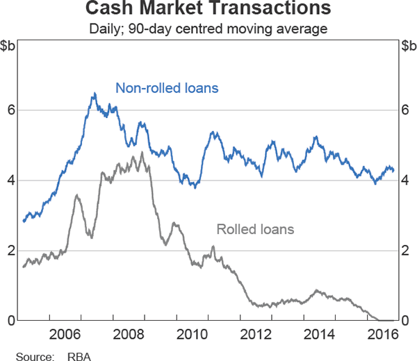 Graph 4 Cash Market Transactions