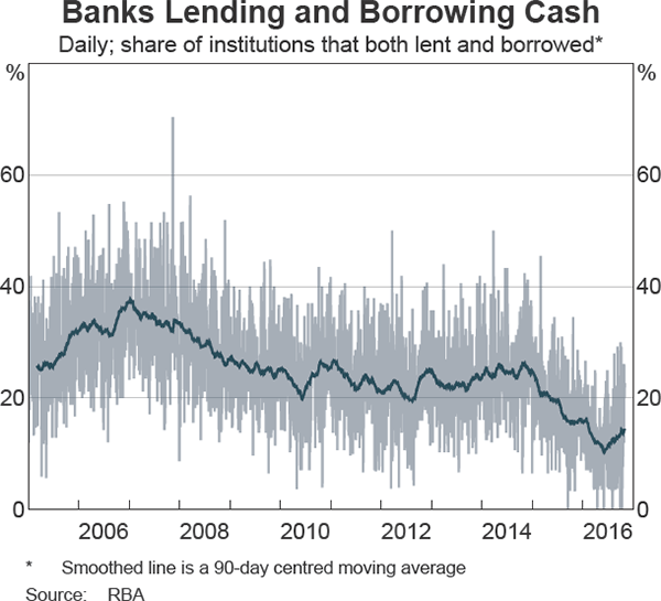 Graph 5 Banks Lending and Borrowing Cash