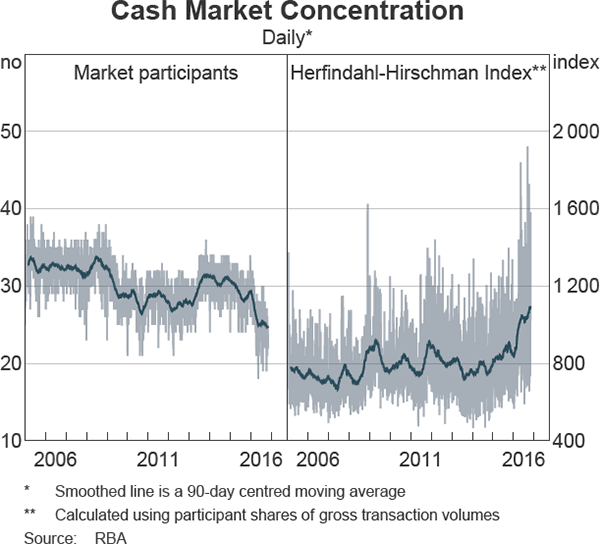 Graph 6 Cash Market Concentration