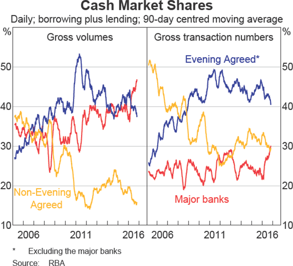 Graph 7 Cash Market Shares