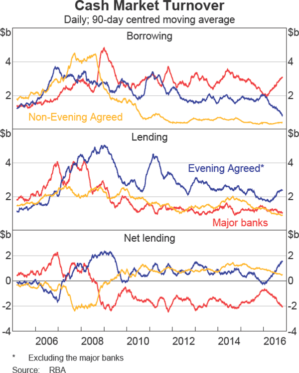 Graph 8 Cash Market Turnover