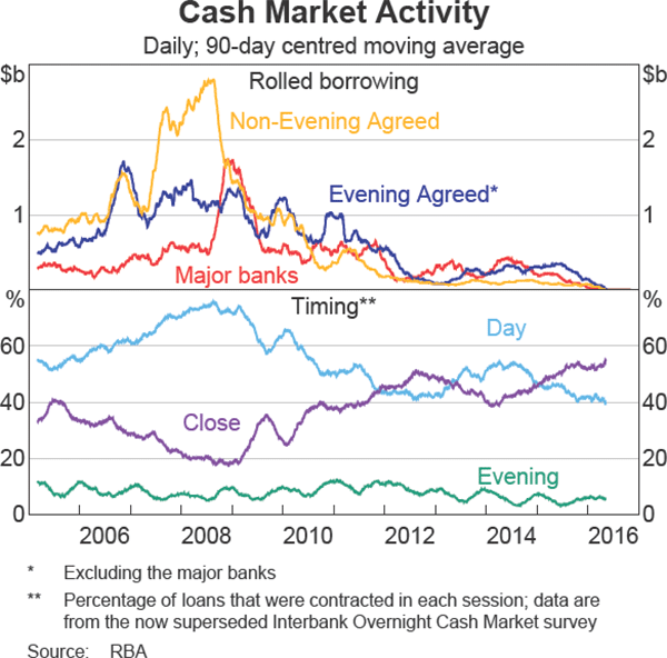 Graph 9 Cash Market Activity