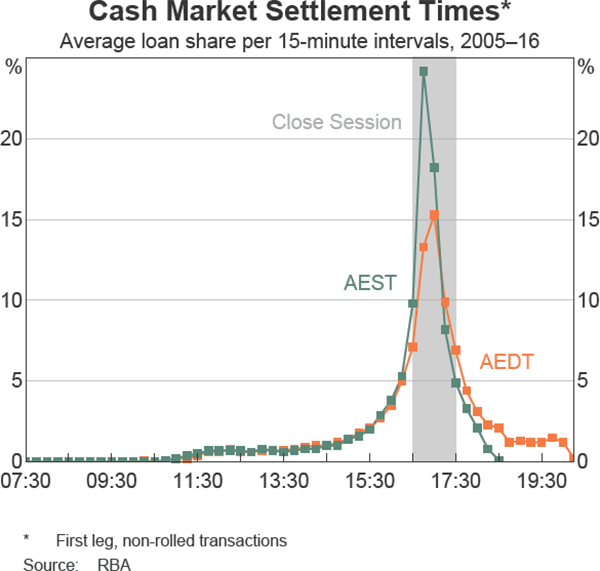Graph 10 Cash Market Settlement Times