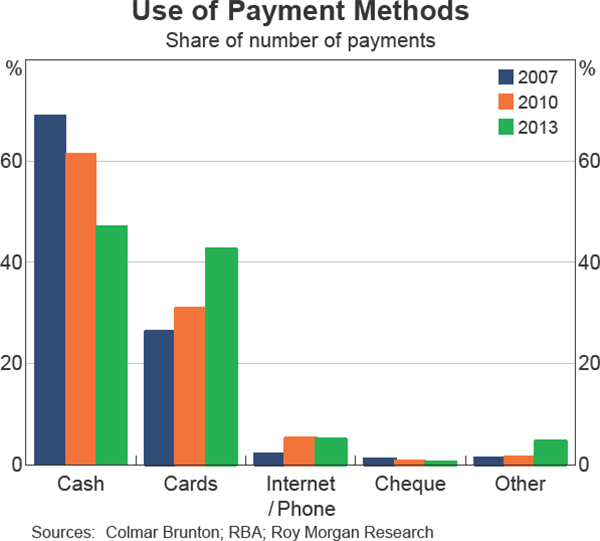 Graph 1 Use of Payment Methods
