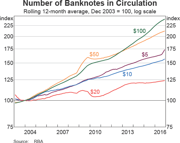 Graph 2 Number of Banknotes in Circulation