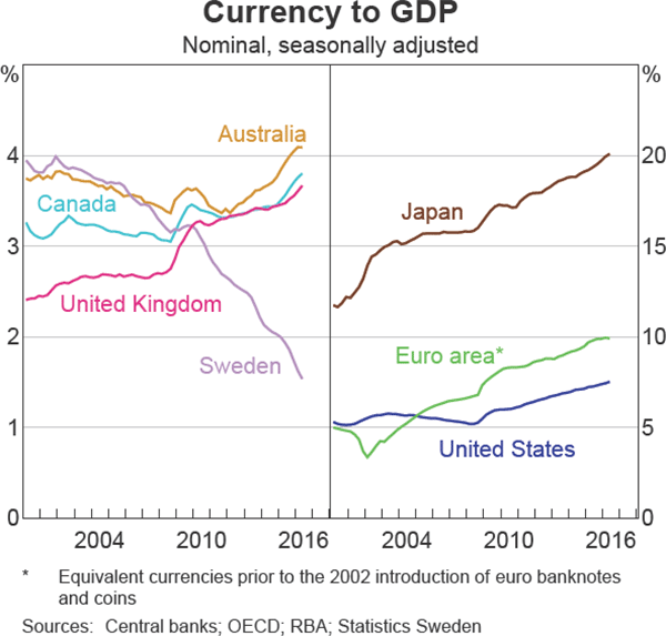 Graph 3 Currency to GDP
