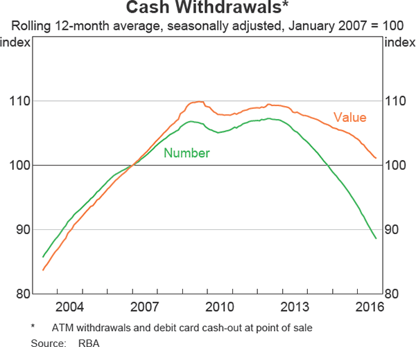 Graph 4 Cash Withdrawals